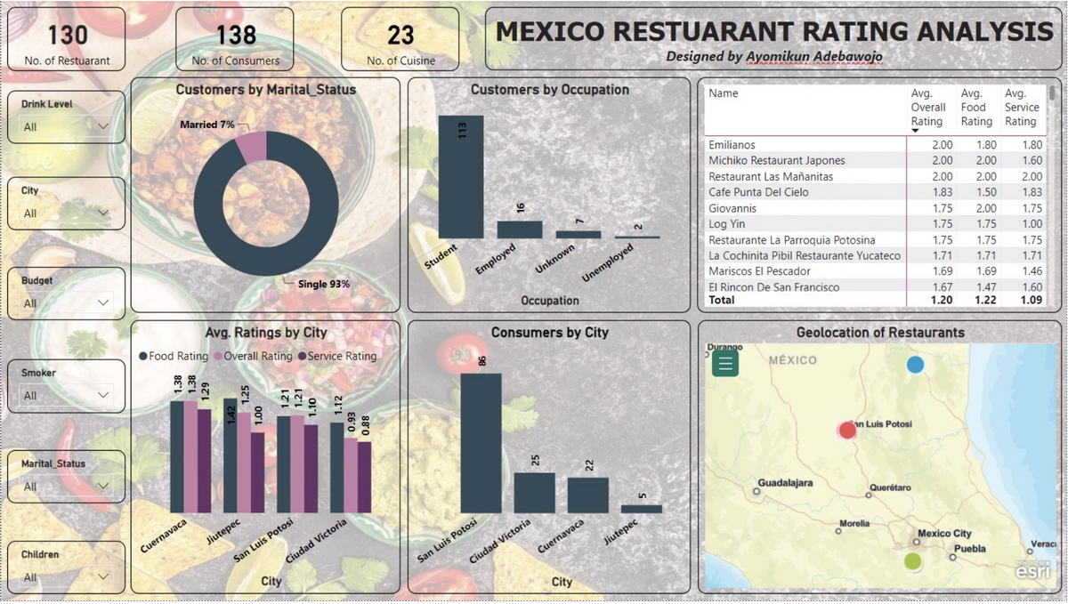Mexico Restaurant Rating Analysis