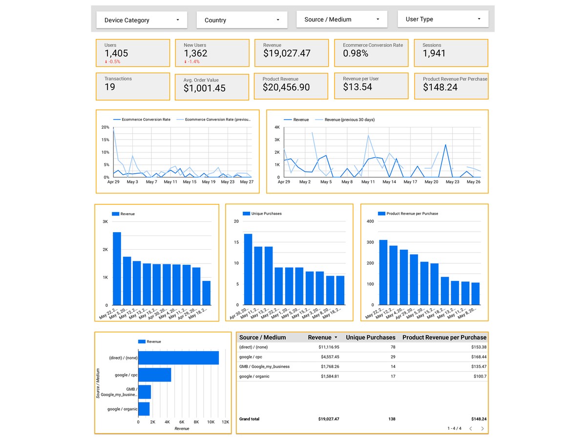 Revenue based eCommerce Dashboard in Google Data Studio (Looker Studio)