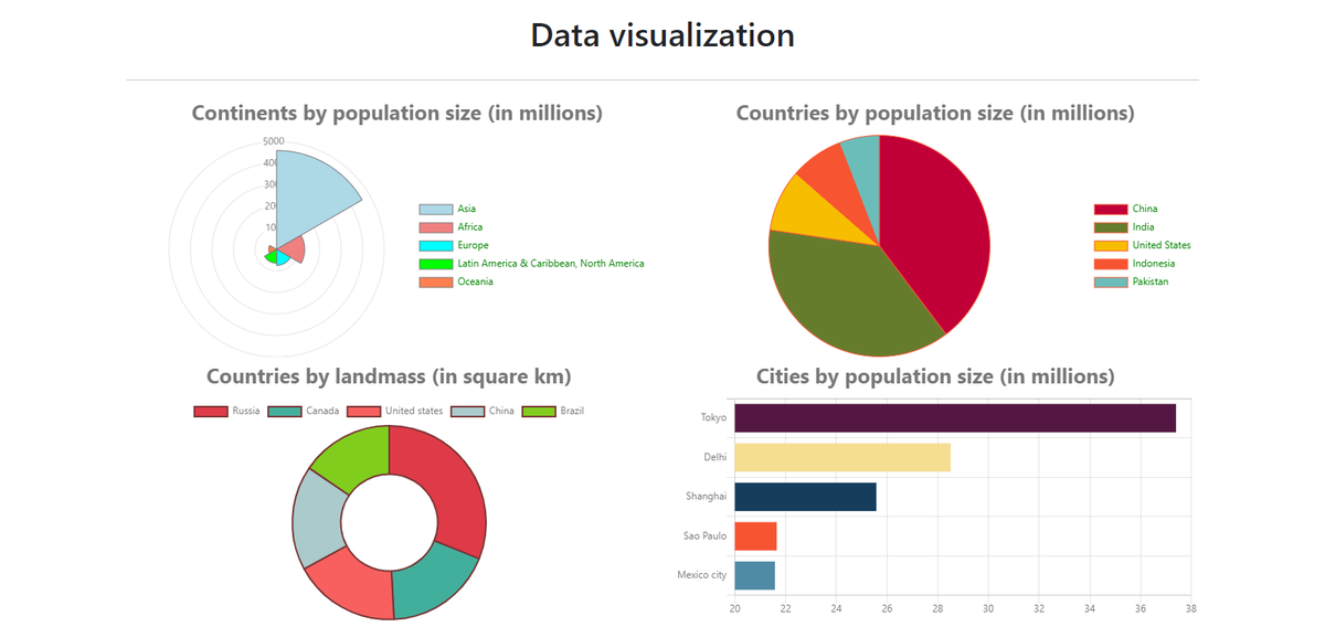 Different methods of data visualization on the web